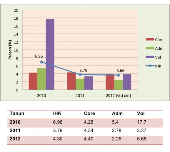 Gambar 2.3 Disagregasi Komponen Inflasi Tahun 2010 - 2012 