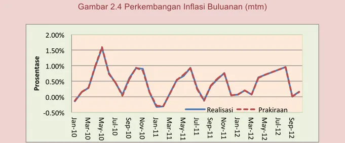 Gambar 2.4 Perkembangan Inflasi Buluanan (mtm)  