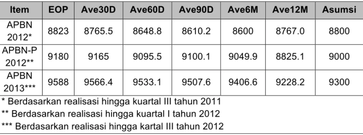 Tabel 2.1 Asumsi Nilai Tukar Rupiah   