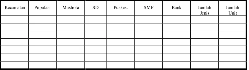 Tabel 2  Skalogram Kabupaten “X” 