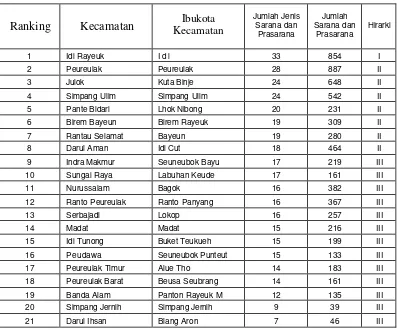 Tabel 5  Hirarki kecamatan dalam Kabupaten Aceh Timur berdasarkan jumlah             jenis sarana prasarana 