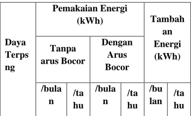 Tabel 4.2  Hasil analisis pemakaian energi listrik 
