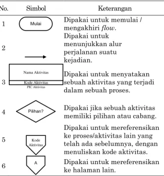 Tabel 1. Simbol flowchart 