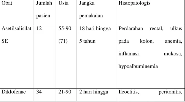 Tabel 2. Laporan Kasus Toksisitas Obat AINS Pada Usus Besar 