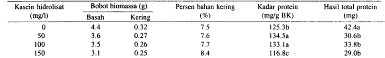 Tabel  5. Pengaruh jumlah  eksplan awal  dan hari  panen  pada  4, 8, atau  12  hari  setelah  tanam  terhadap  kadar  protein  dan  hasil  protein  total  yang diisolasi dari biomassa akar rambut paria belut (Tric1rosa11die.r  cucumerina  var