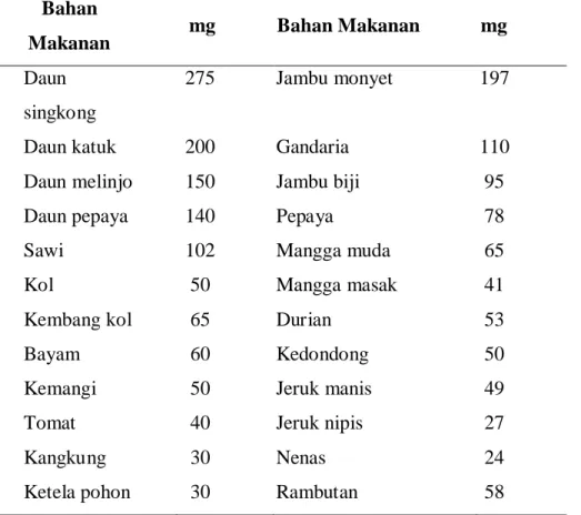 Tabel 2.1. Nilai Vitamin C berbagai bahan makanan (Sumber: Daftar  Analisis Bahan Makanan, FKUI, 1992)