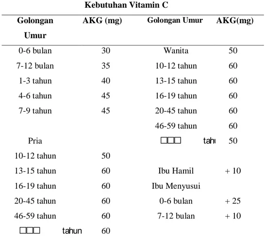Tabel 2. 2. Angka Kecukupan Gizi Vitamin C (Sumber: Widya Pangan  Gizi, 1997) 
