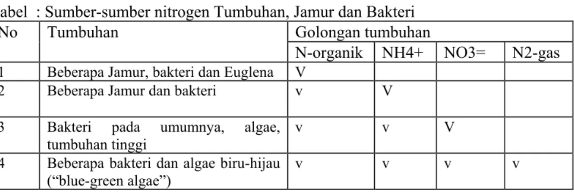 Tabel  : Sumber-sumber nitrogen Tumbuhan, Jamur dan Bakteri  