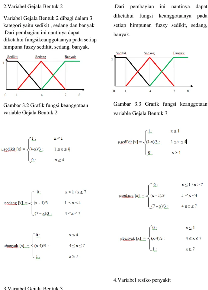 Gambar 3.2 Grafik fungsi keanggotaan  variable Gejala Bentuk 2 