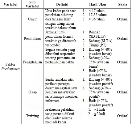 Tabel 3.2. Definisi Operasional dan Pengukuran Variabel 