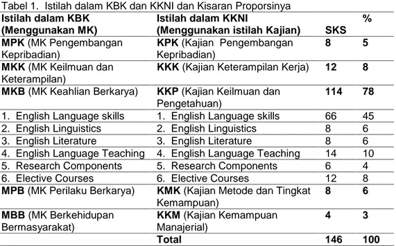 Tabel 1.  Istilah dalam KBK dan KKNI dan Kisaran Proporsinya Istilah dalam KBK
