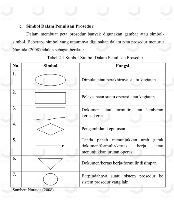 Tabel 2.1 Simbol-Simbol Dalam Penulisan Prosedur 