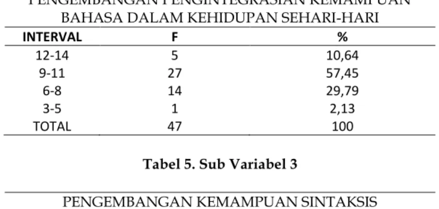 Tabel 5. Sub Variabel 3 