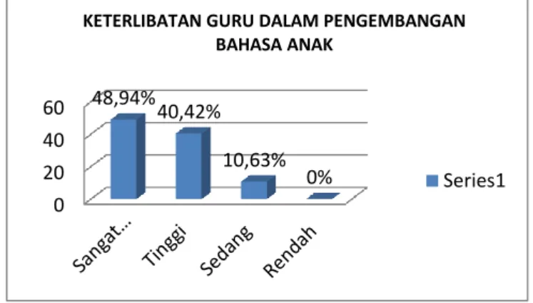 Gambar 2. Bagan Pemahaman Guru Dalam Pengembangan Bahasa Anak 