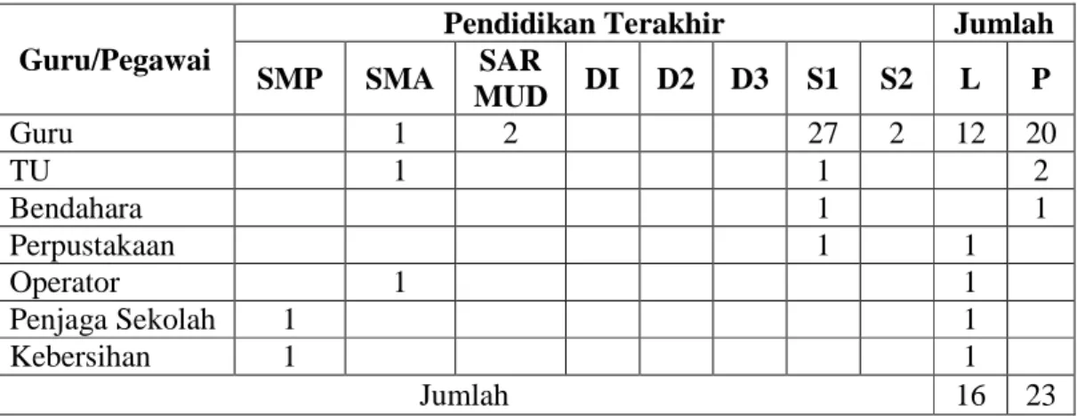 Tabel 2.  Keadaan Guru dan Pegawai SMKM 1 Palembang Tahun 2015-2016 