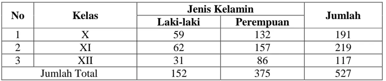 Tabel 3. Keadaan Siswa SMK Muhammadiyah I Palembang Tahun 2015-2016 