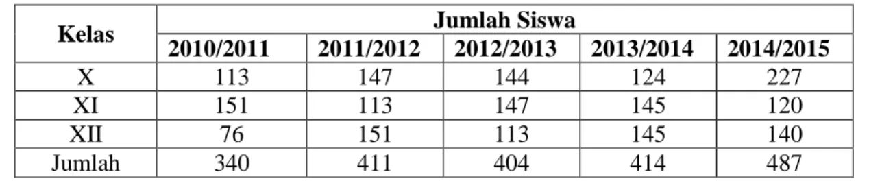 Tabel  4.  Data  Siswa  SMK  Muhammadiyah  1  Palembang  dilihat  dari  5  Tahun  Terakhir 