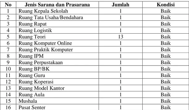 Tabel 5. Keadaan Sarana dan Prasarana SMKM 1 Palembang Tahun 2015-2016  No  Jenis Sarana dan Prasarana  Jumlah  Kondisi 
