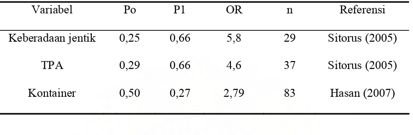 Tabel 3.1. Besar sampel berdasarkan beberapa variabel dari penelitian terdahulu. 