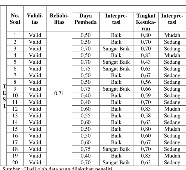 Tabel 3.6 Rekapitulasi Hasil Data Uji Tes Hasil Belajar Kognitif 