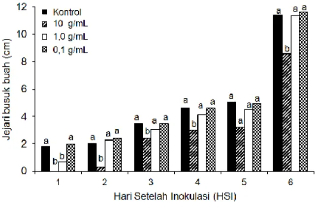 Gambar 3.  Kemampuan  penghambatan  (%)  biofu- biofu-ngisida berbahan aktif T. asperellum  terha-dap P