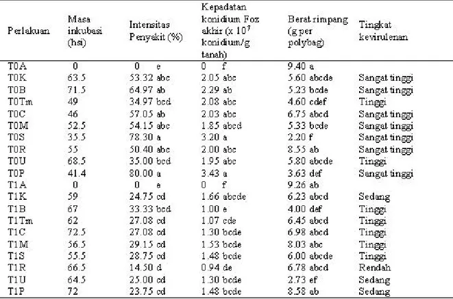 Tabel 1. Rata-rata peubah pengamatan pada tanaman kencur akibat perlakuan