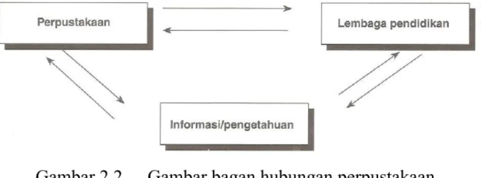 Tabel 2.1.  Perubahan Paradigma Fungsi Perpustakaan Perguruan Tinggi  Sumber : Suwarno (2010b) 