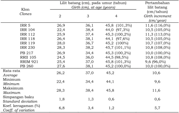 Tabel 3. Pertumbuhan lilit batang beberapa klon di lokasi pengujian Batang Toru  Table 3