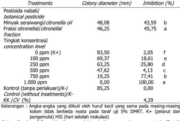Tabel  1.  Pengaruh  minyak  seraiwangi,  fraksi  sitronellal,  dan  tingkat  konsentrasi  terhadap perumbuhan diameter koloni jamur  P