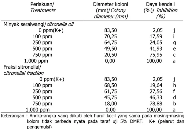 Tabel  2.  Interaksi  minyak  seraiwangi  dan  fraksi  sitronellal  dengan  perumbuhan  diameter koloni jamur  P