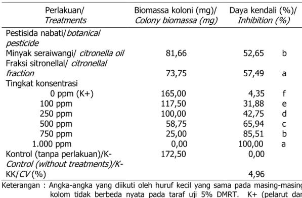 Tabel 1 - 4 menunjukkan bah- bah-wa  komponen  minyak  seraibah-wangi  (fraksi  sitronellal)  mempunyai  daya  antifungal yang lebih tinggi dibanding   minyak seraiwangi