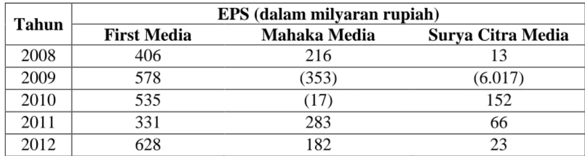 Tabel  1.  Profitabilitas  Perusahaan  media  di  Bursa  Efek  Indonesia  periode  tahun  2008-2012  