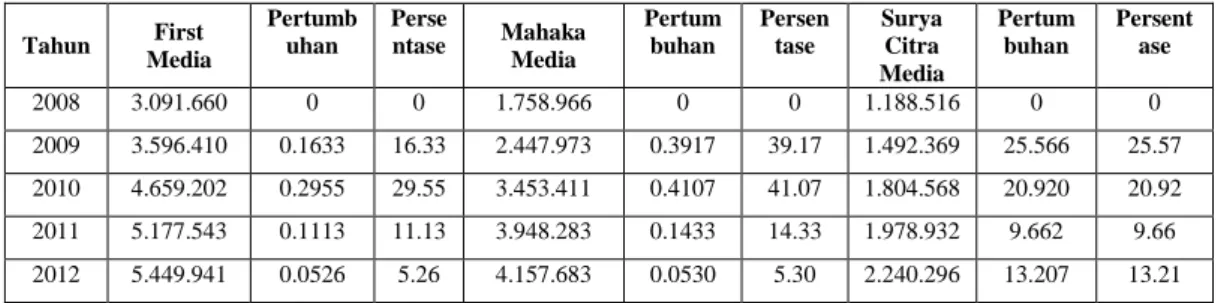 Tabel 2. Total Penjualan Perusahaan media di Bursa Efek Indonesia pada periode  tahun 2008-2012  Tahun  First  Media  Pertumbuhan   Perse ntase  Mahaka Media  Pertum buhan   Persentase  Surya Citra  Media  Pertum buhan   Persentase  2008  3.091.660  0  0  