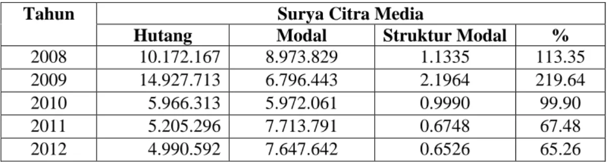 Tabel  6.  Perkembangan  Struktur  Modal  PT  Surya  Citra  Media  Indonesia  (dalam  rupiah) 