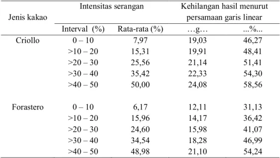 Tabel  4.  Dugaan  persentase  kehilangan  hasil  (g/buah)  yang  disebabkan  oleh         Phytophthora  palmivora  berdasarkan  persamaan  linear  Y=  0,12x  +  18,08 dan Y= 0,21x + 10,82