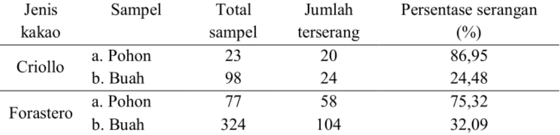 Tabel 1. Persentase serangan Phytophthora palmivora  Jenis  kakao  Sampel  Total  sampel  Jumlah  terserang  Persentase serangan (%)  Criollo  a