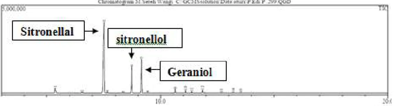Gambar 1. Analisis komponen senyawa minyak atsiri serai wangi dengan GC-MS  Diameter  pertumbuhan  jamur                
