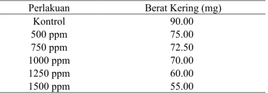 Tabel  3.  Rerata  Berat  Kering  misellium  Jamur  C.  gloeosporioides  pada  7  Hari  Setelah  Inokulasi