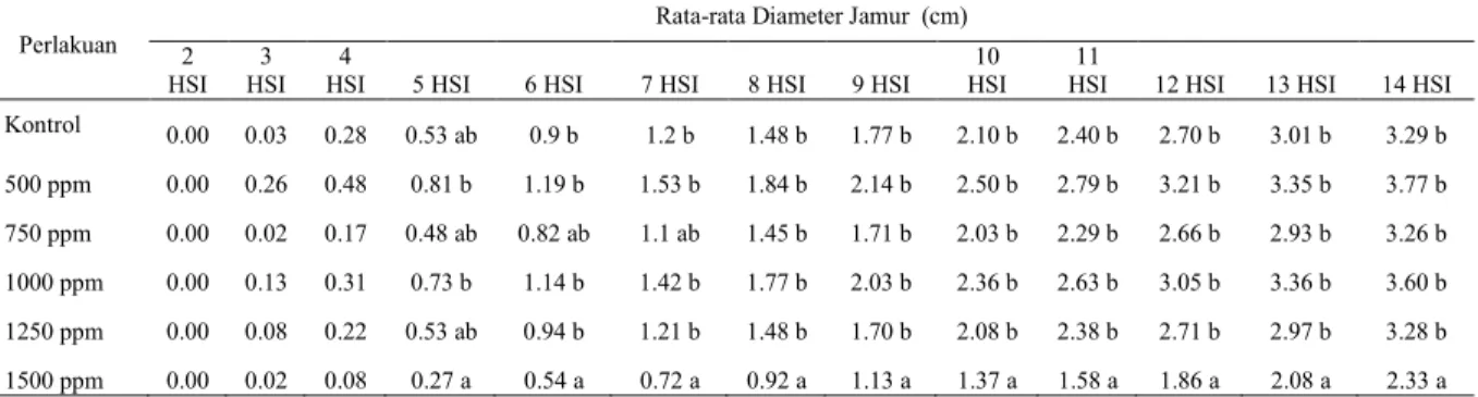Tabel 5. Rerata Diameter Gejala Penyakit Antraknosa yang Disebabkan Jamur   C. gloeosporioides pada Buah Apel