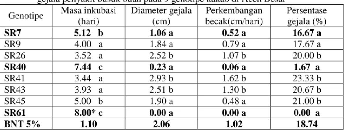 Tabel  4.   Rata-rata  masa  inkubasi, diameter  gejala,  perkembangan  becak  dan persentase  gejala penyakit busuk buah pada 9 genotipe kakao di Aceh Besar  