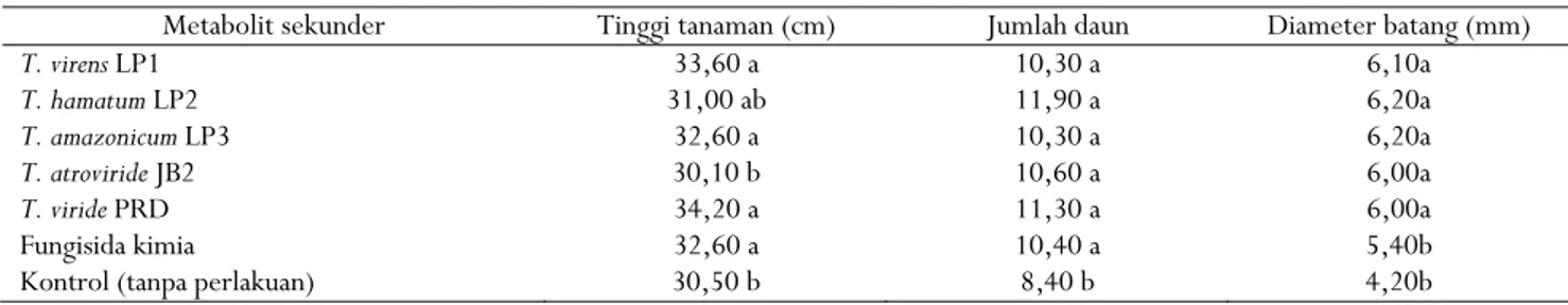 Tabel 4. Pengaruh metabolit sekunder Trichoderma spp. terhadap pertumbuhan tanaman pada bibit kakao terinfeksi VSD 3 bulan  setelah aplikasi 