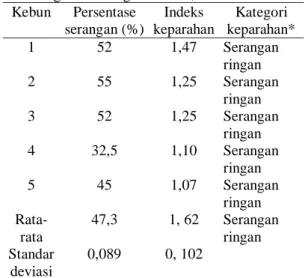 Tabel  1.  Persentase  dan  indeks  keparahan  penyakit  busuk  hitam  batang  pada  tanaman  buah naga di Padang Pariaman, Sumatera Barat