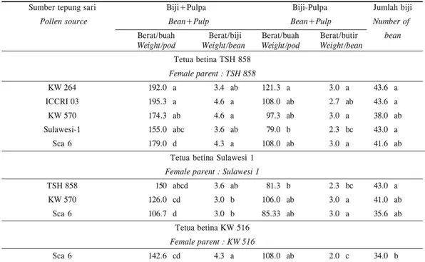 Tabel 3. Pengaruh sumber tepung sari pada karakter berat biji segar Table 3. Effect of pollen sources on fresh bean weight characteristics