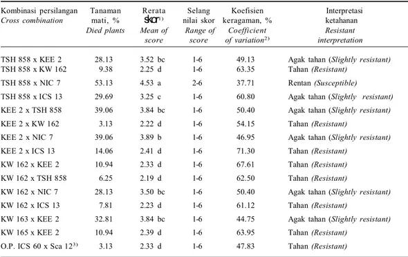 Tabel  2.  Parameter  ketahanan  beberapa  hibrida  kakao  terhadap  serangan  VSD  hasil  pengujian  di  KP  Kaliwining,  Jember Table  2