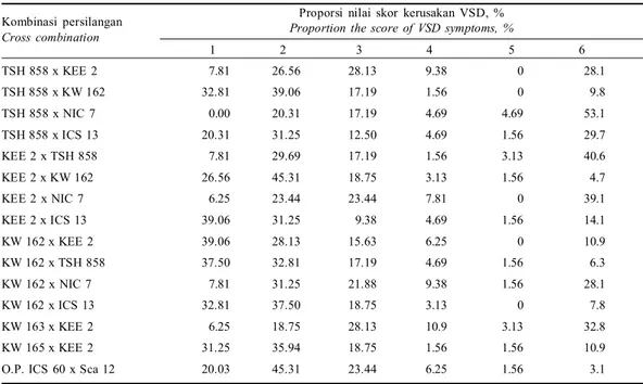 Tabel  3.  Proporsi  nilai  skor  kerusakan  akibat  VSD  beberapa  hibrida  kakao Table  3