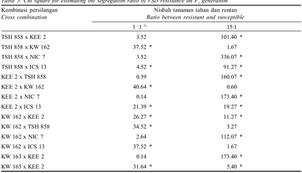 Tabel  5.  Nilai  khi-kuadrat    pendugaan  beberapa  asumsi  pola  segregasi  sifat  ketahanan  VSD  pada  generasi  F 1 Table  5
