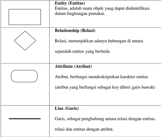 Tabel 2.3 Simbol- simbol  ERD sebagai berikut: 