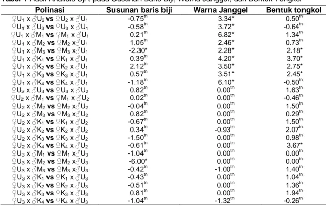 Tabel 1 Hasil Analisis Uji t pada Susunan Baris Biji, Warna Janggel, dan Bentuk Tongkol  Polinasi  Susunan baris biji  Warna Janggel  Bentuk tongkol 