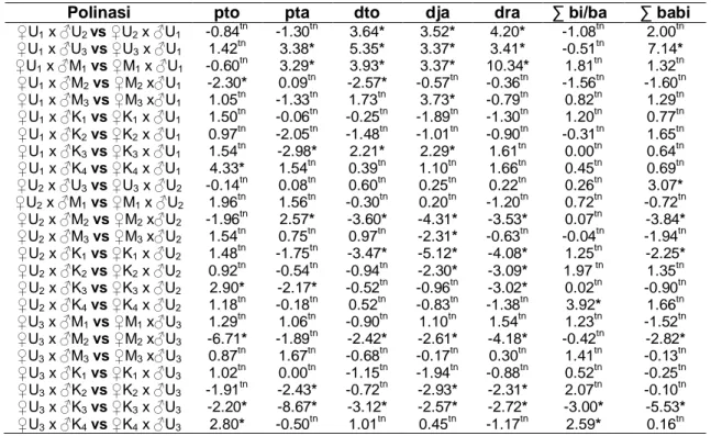 Tabel 4 Hasil Analisis uji t pada Panjang Tongkol, Panjang Tangkai Tongkol, Diameter                   Tongkol, Diameter Janggel, Diameter Rachis, Jumlah Biji Per Baris, dan Jumlah Baris                  Biji 