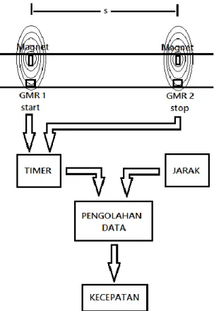 Gambar 3.6 Diagram Alir Perancangan Prototype Pengukur Kecepatan 